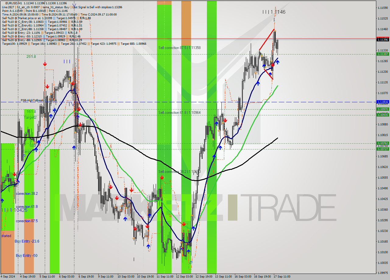 EURUSD MultiTimeframe analysis at date 2024.09.17 14:45