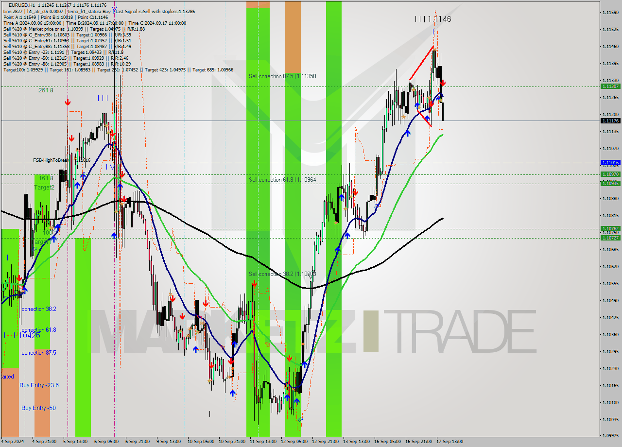 EURUSD MultiTimeframe analysis at date 2024.09.17 16:02