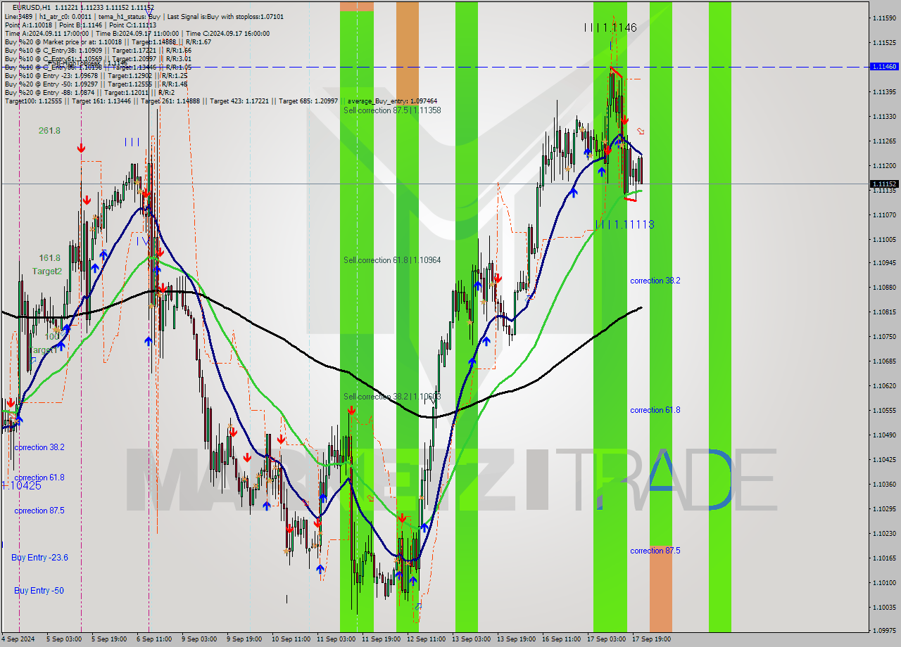 EURUSD MultiTimeframe analysis at date 2024.09.17 22:37