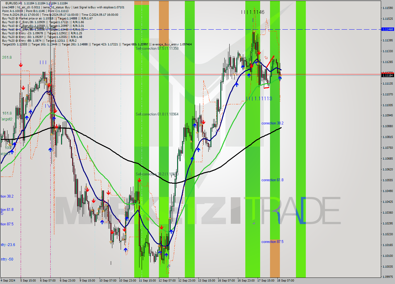 EURUSD MultiTimeframe analysis at date 2024.09.18 10:00