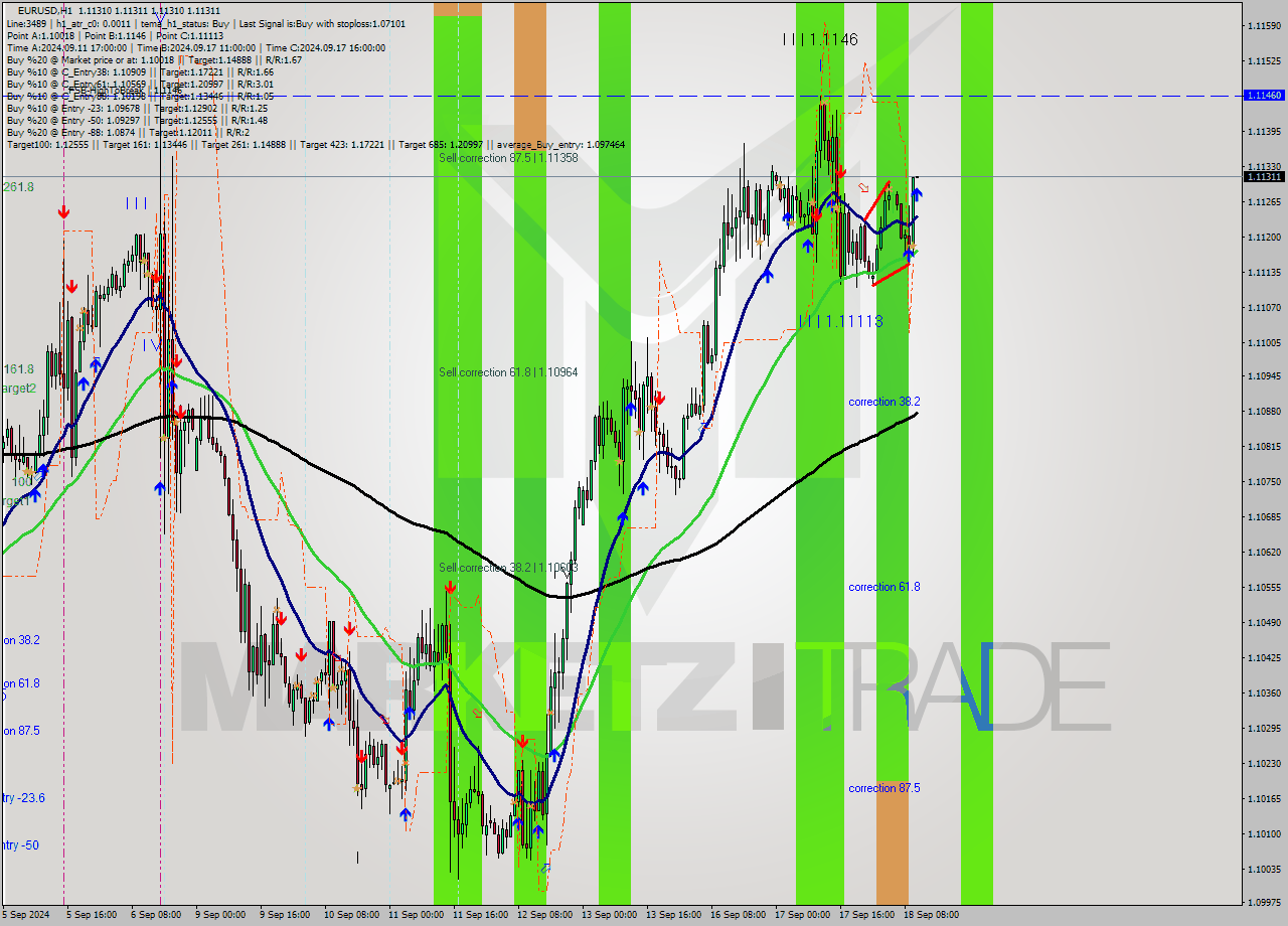 EURUSD MultiTimeframe analysis at date 2024.09.18 11:00