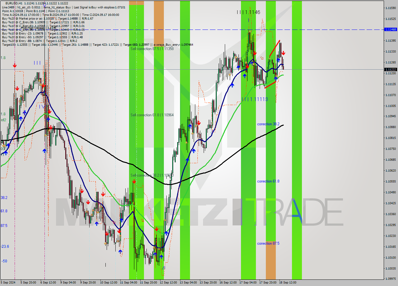 EURUSD MultiTimeframe analysis at date 2024.09.18 15:29