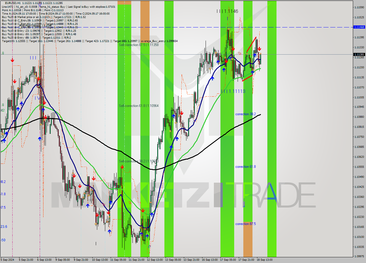 EURUSD MultiTimeframe analysis at date 2024.09.18 16:03