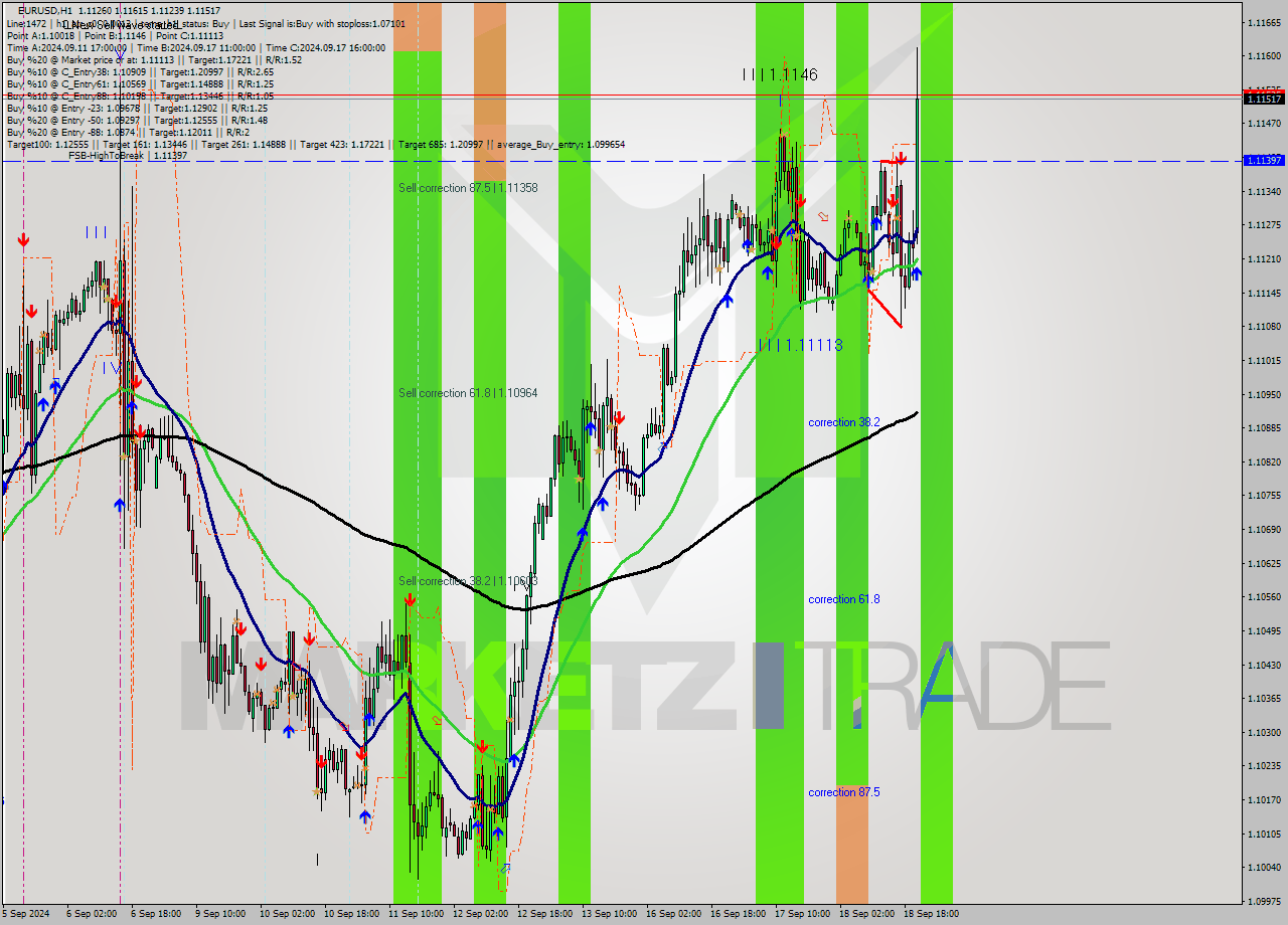 EURUSD MultiTimeframe analysis at date 2024.09.18 21:00
