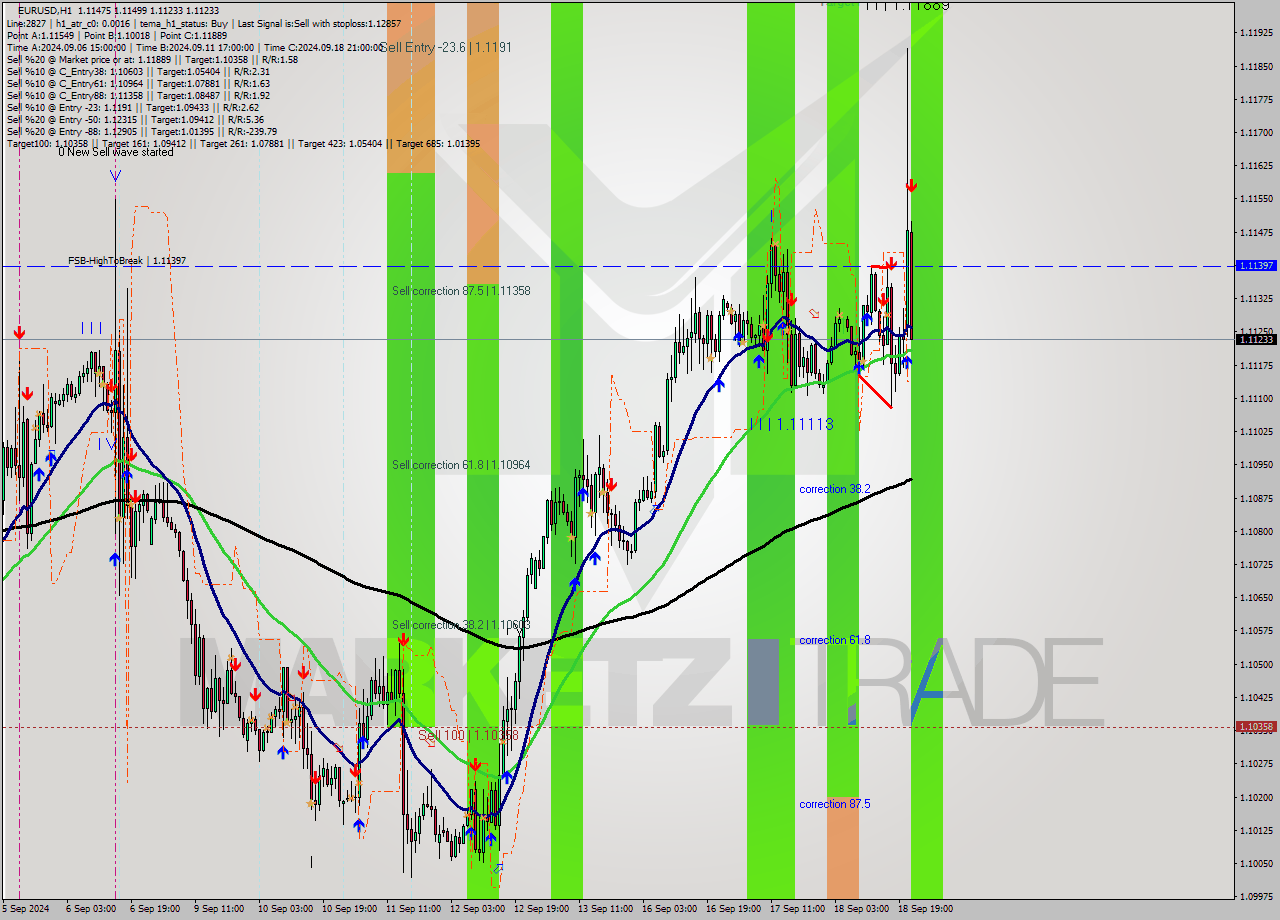 EURUSD MultiTimeframe analysis at date 2024.09.18 22:22