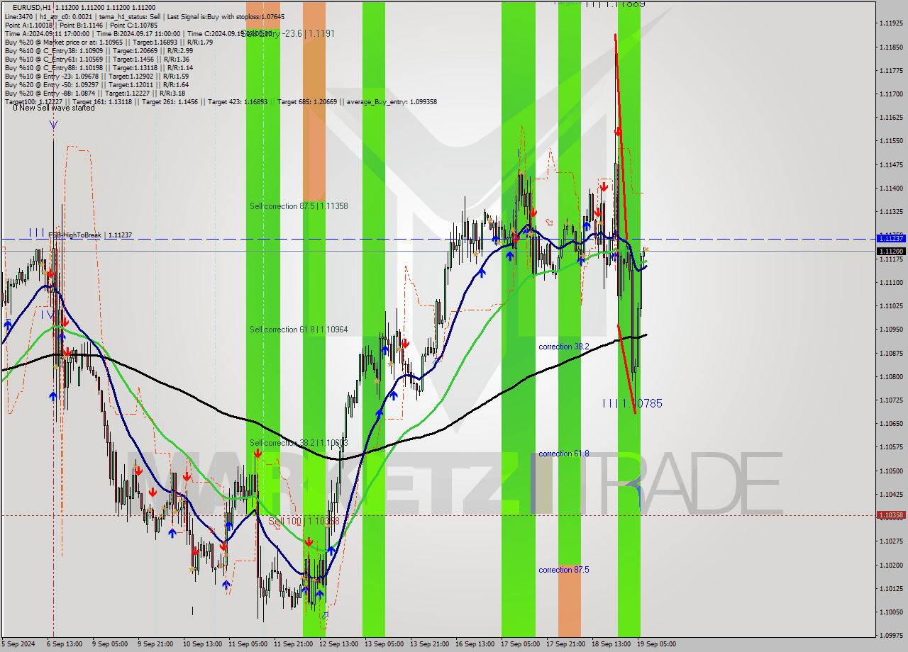 EURUSD MultiTimeframe analysis at date 2024.09.19 08:00