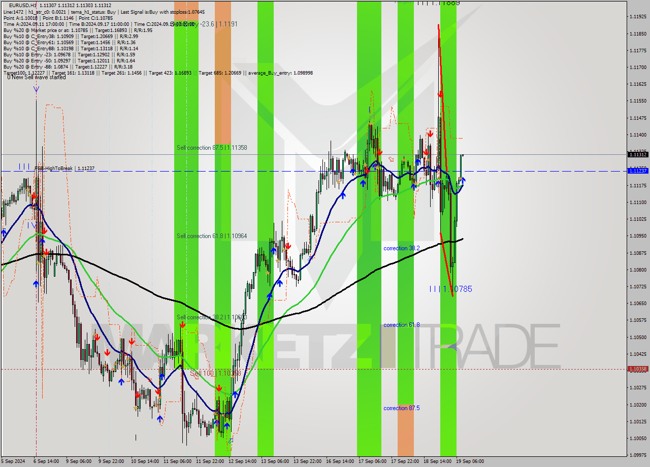 EURUSD MultiTimeframe analysis at date 2024.09.19 09:00