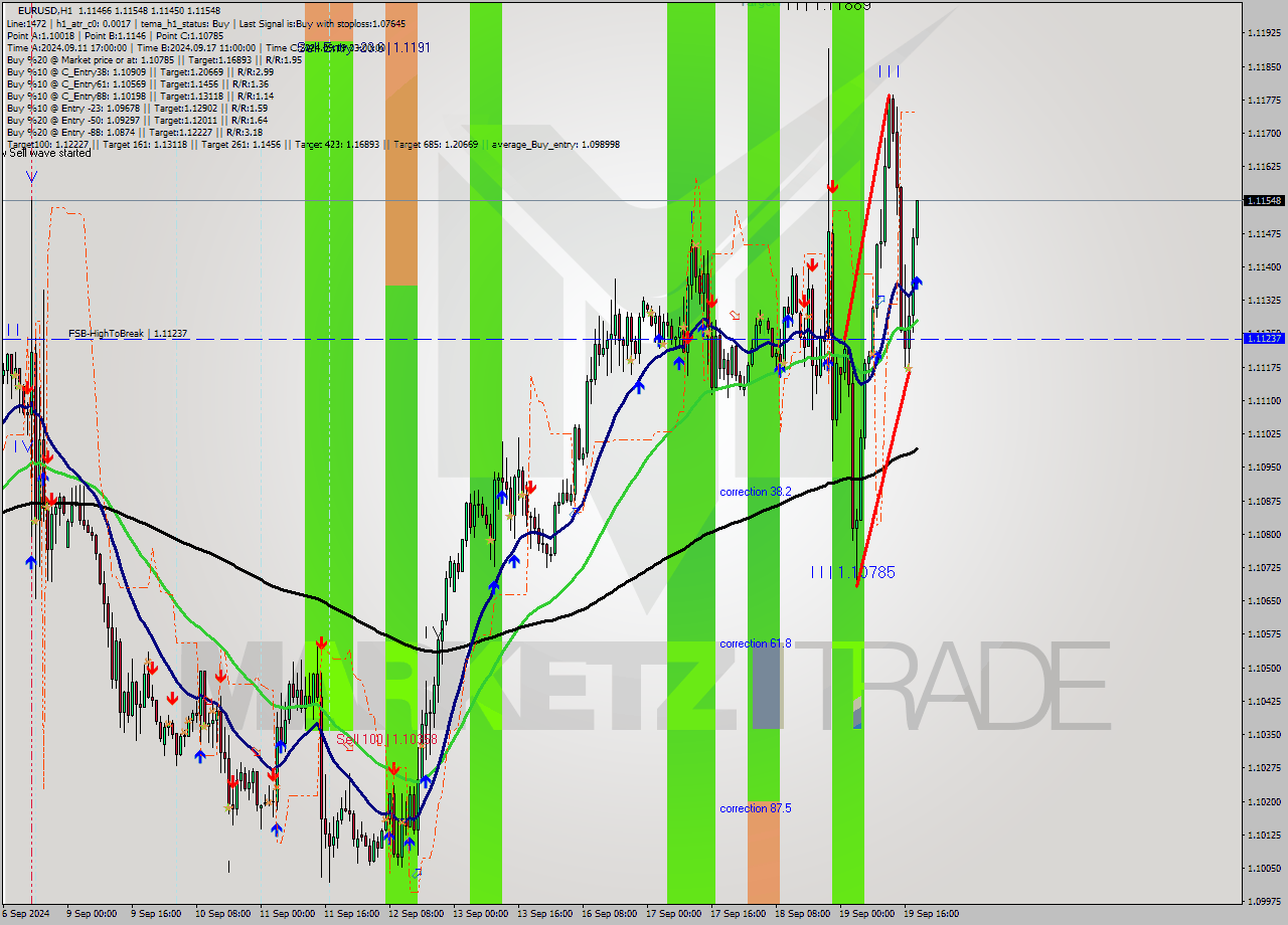 EURUSD MultiTimeframe analysis at date 2024.09.19 19:26