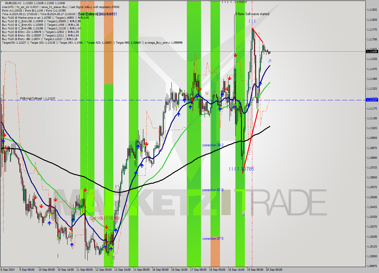 EURUSD MultiTimeframe analysis at date 2024.09.20 03:01