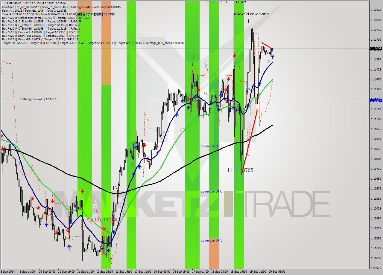 EURUSD MultiTimeframe analysis at date 2024.09.20 06:01
