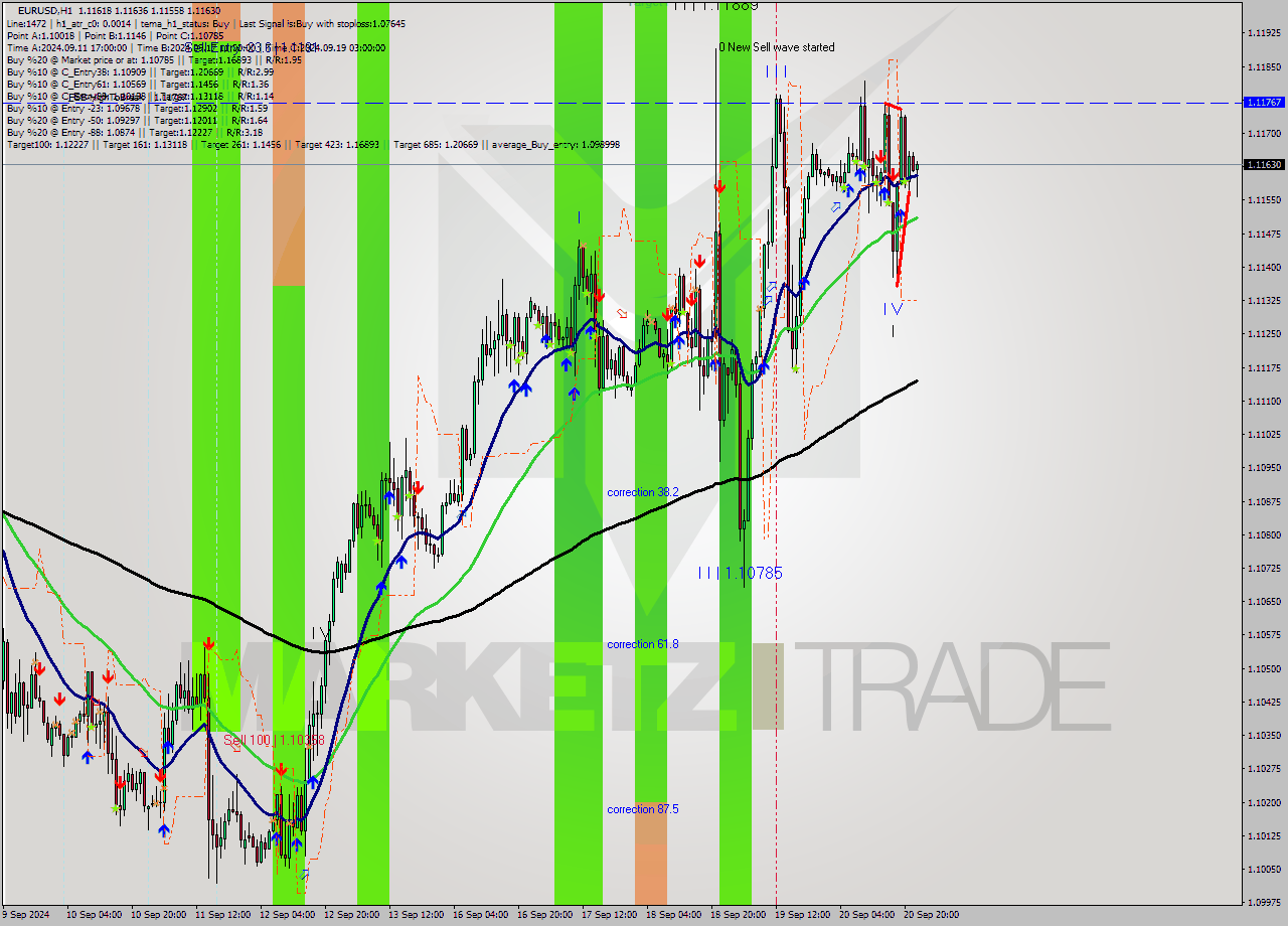 EURUSD MultiTimeframe analysis at date 2024.09.20 09:00