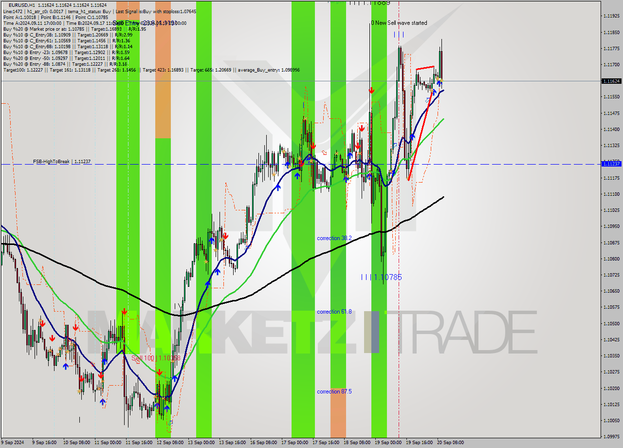 EURUSD MultiTimeframe analysis at date 2024.09.20 11:00