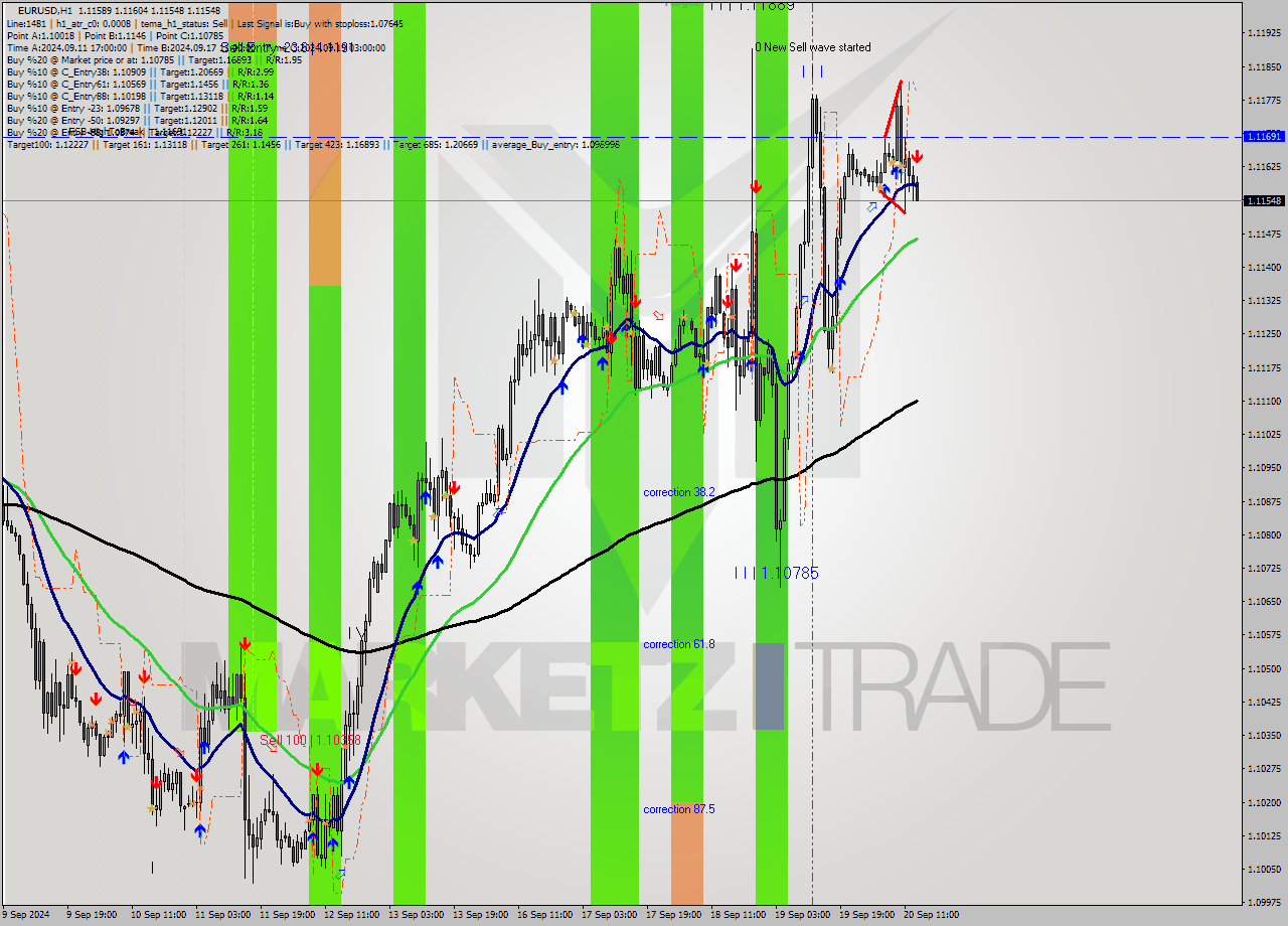 EURUSD MultiTimeframe analysis at date 2024.09.20 14:15
