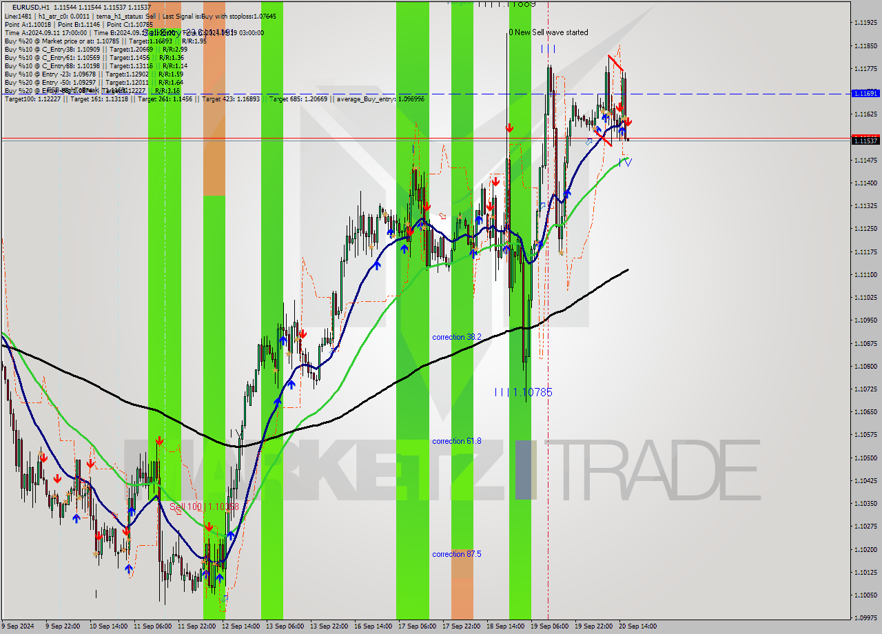 EURUSD MultiTimeframe analysis at date 2024.09.20 17:00