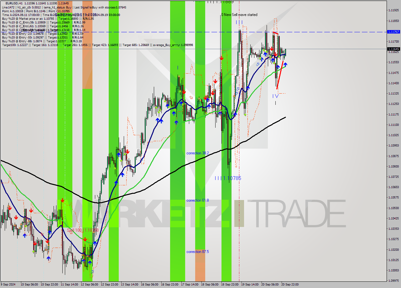 EURUSD MultiTimeframe analysis at date 2024.09.23 01:22