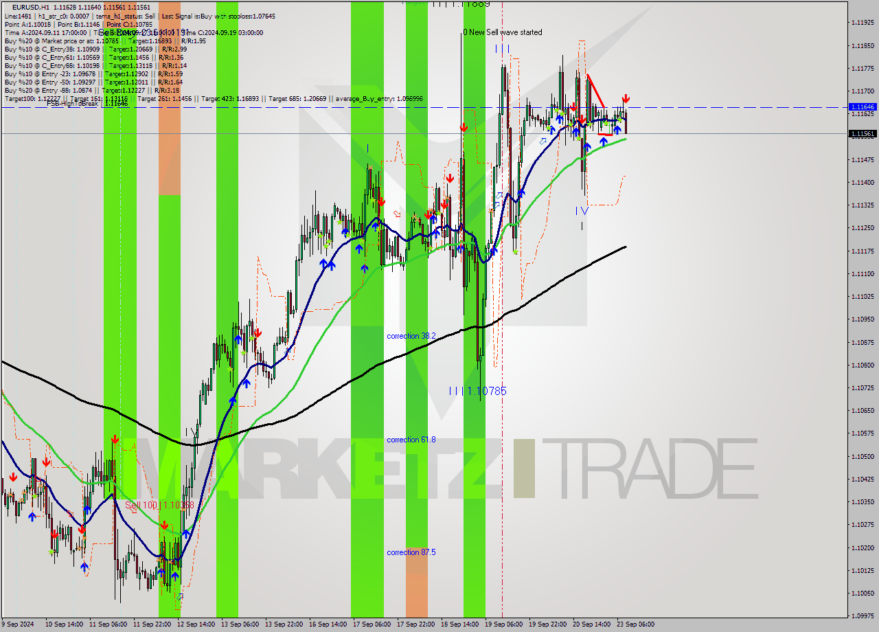 EURUSD MultiTimeframe analysis at date 2024.09.23 09:25