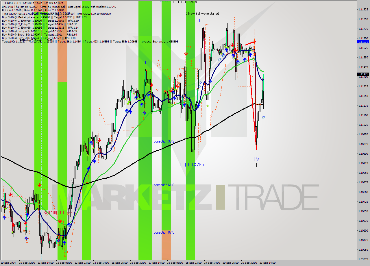 EURUSD MultiTimeframe analysis at date 2024.09.23 17:35