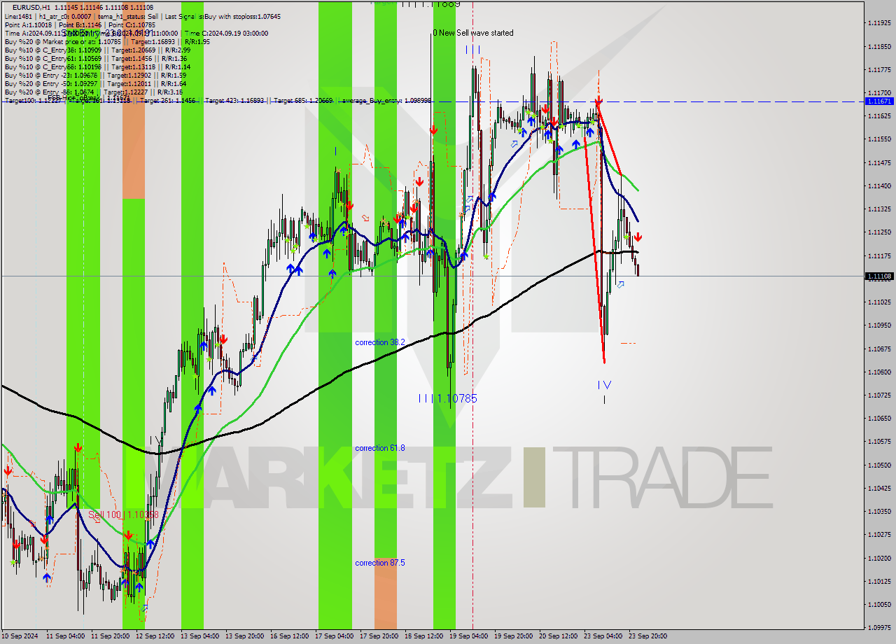 EURUSD MultiTimeframe analysis at date 2024.09.23 23:47