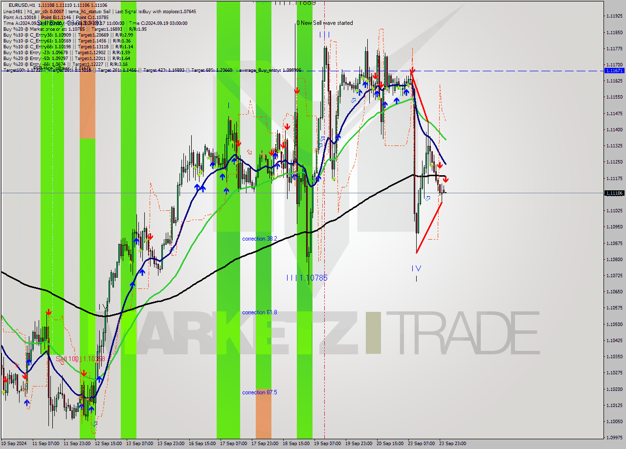 EURUSD MultiTimeframe analysis at date 2024.09.24 02:00
