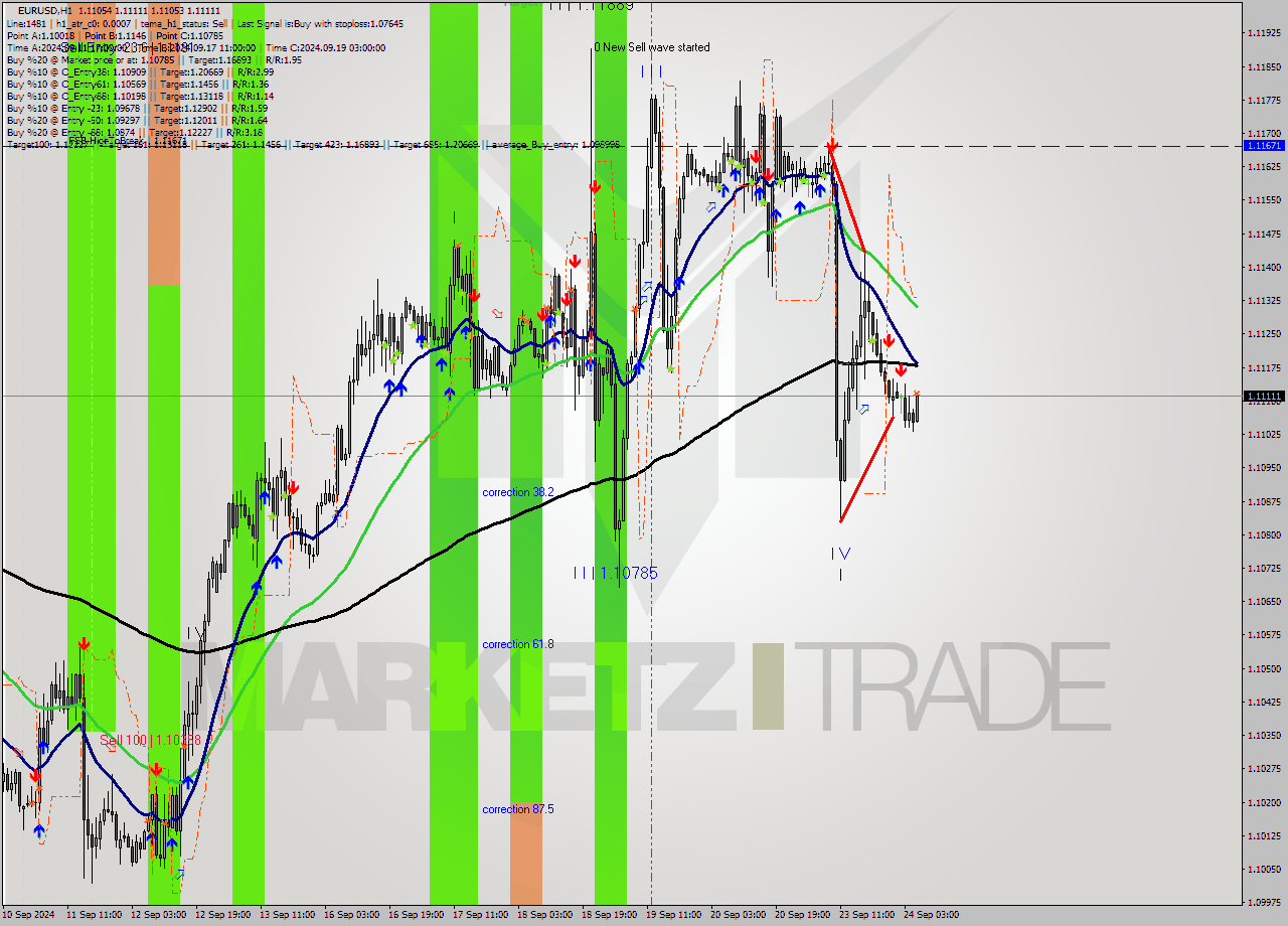 EURUSD MultiTimeframe analysis at date 2024.09.24 06:17