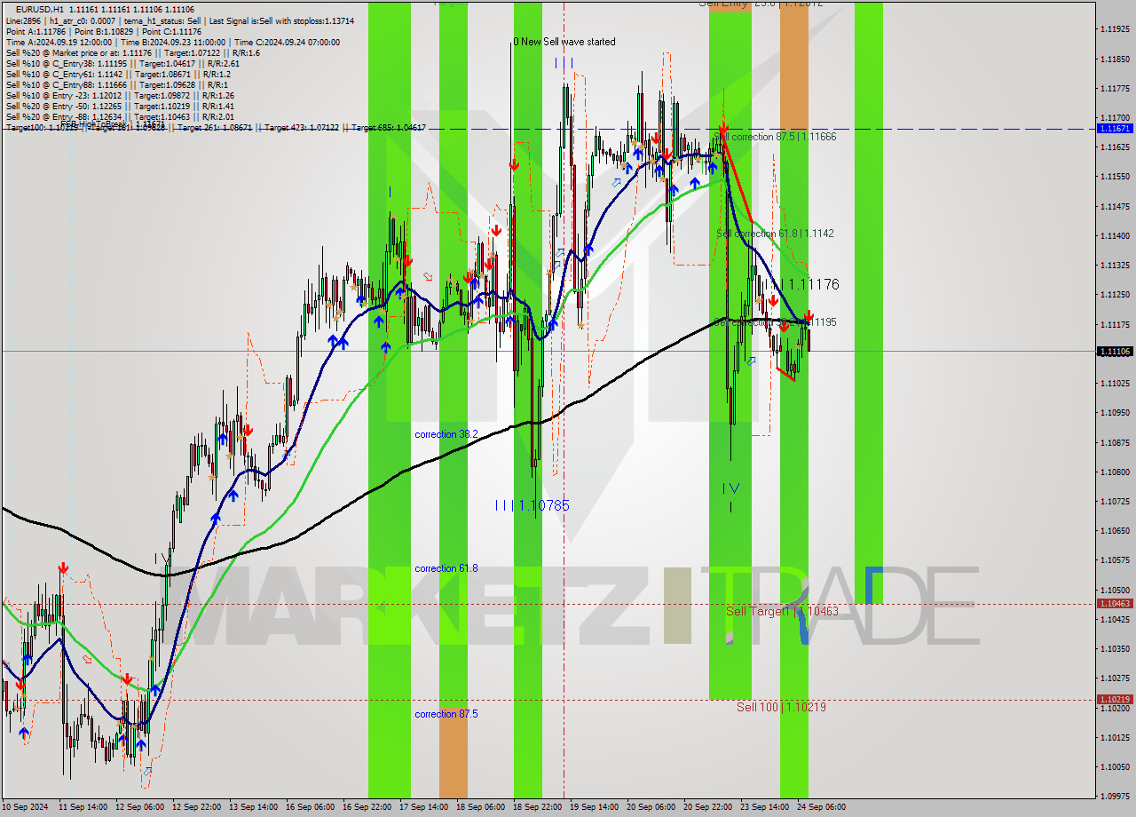 EURUSD MultiTimeframe analysis at date 2024.09.24 09:10