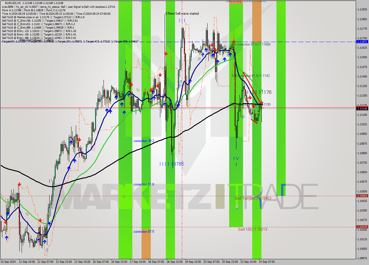 EURUSD MultiTimeframe analysis at date 2024.09.24 10:00