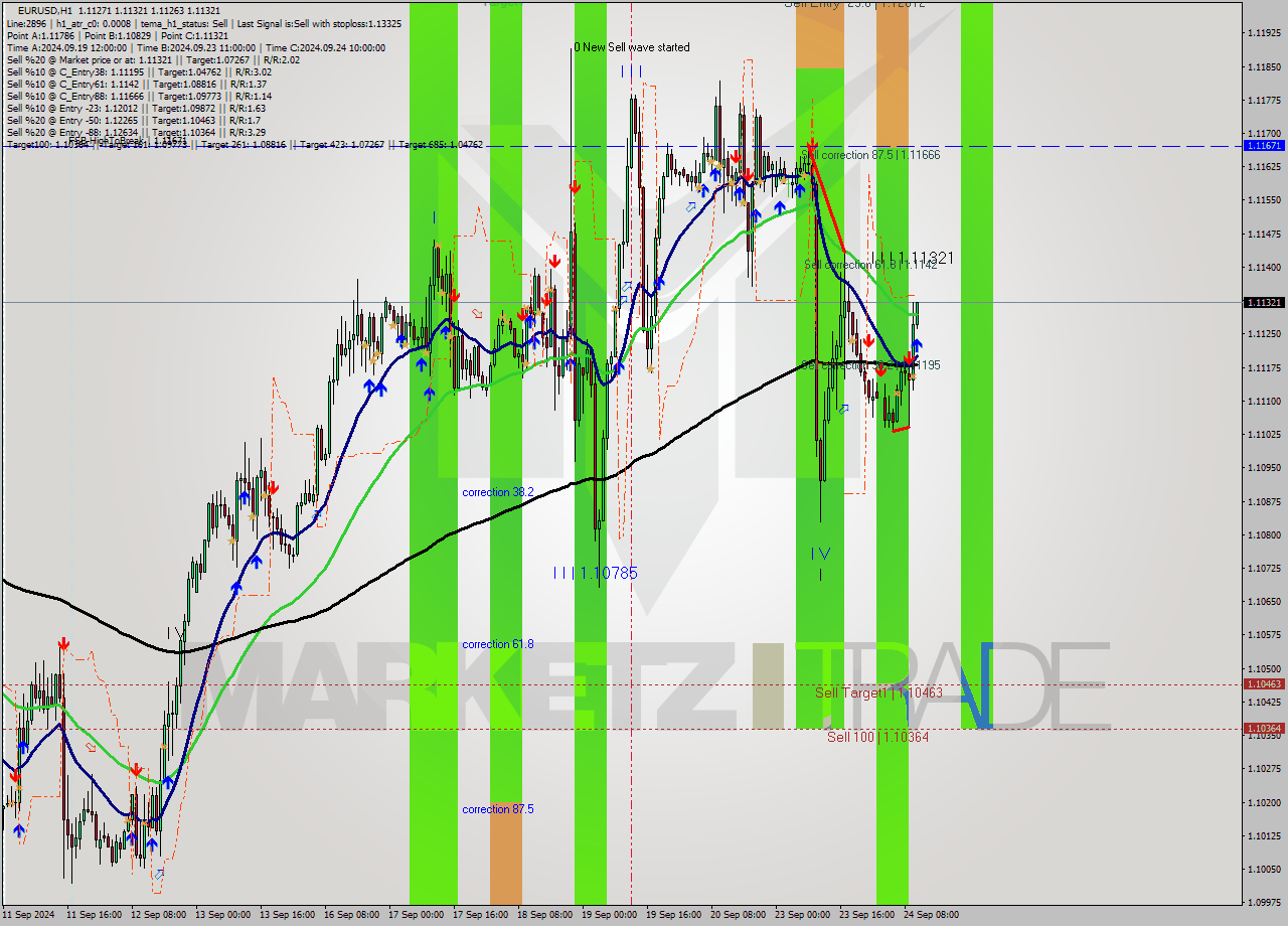 EURUSD MultiTimeframe analysis at date 2024.09.24 11:03