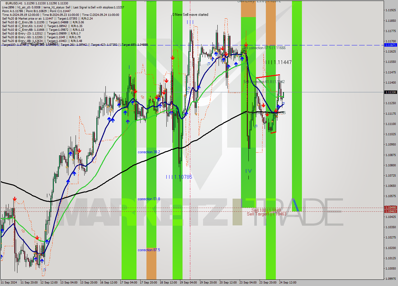 EURUSD MultiTimeframe analysis at date 2024.09.24 15:05