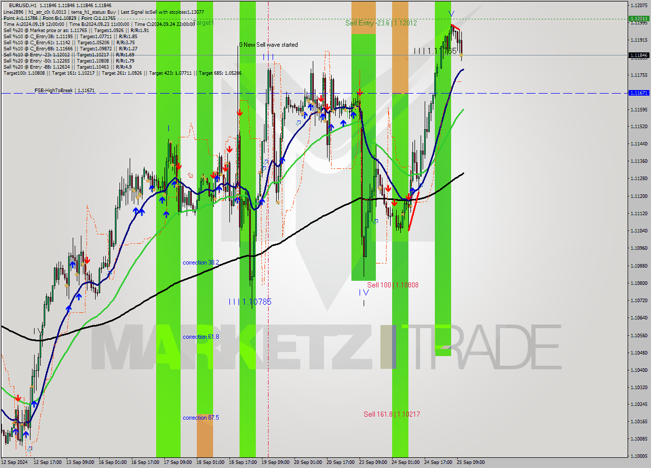 EURUSD MultiTimeframe analysis at date 2024.09.25 12:00