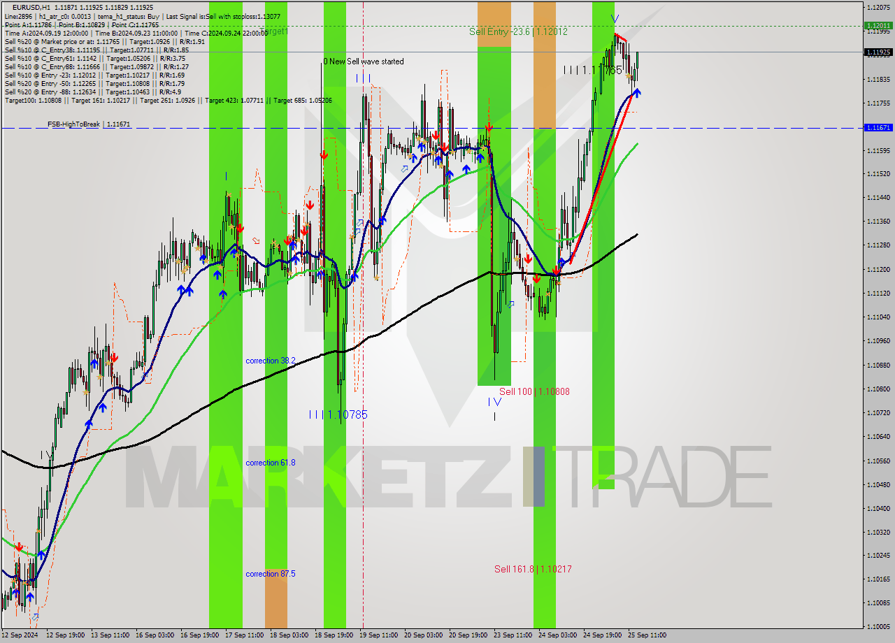 EURUSD MultiTimeframe analysis at date 2024.09.25 14:54