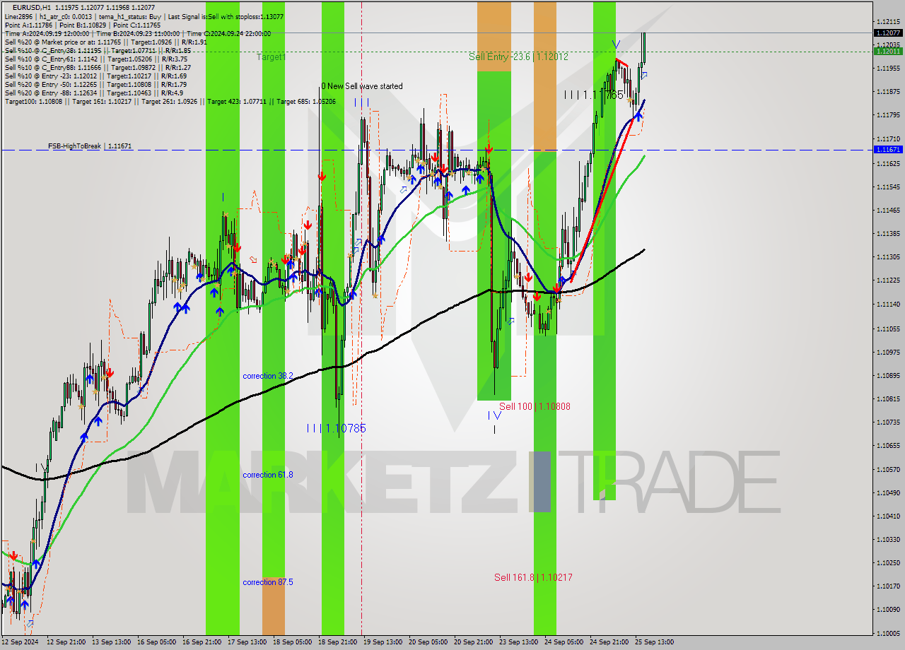 EURUSD MultiTimeframe analysis at date 2024.09.25 16:04