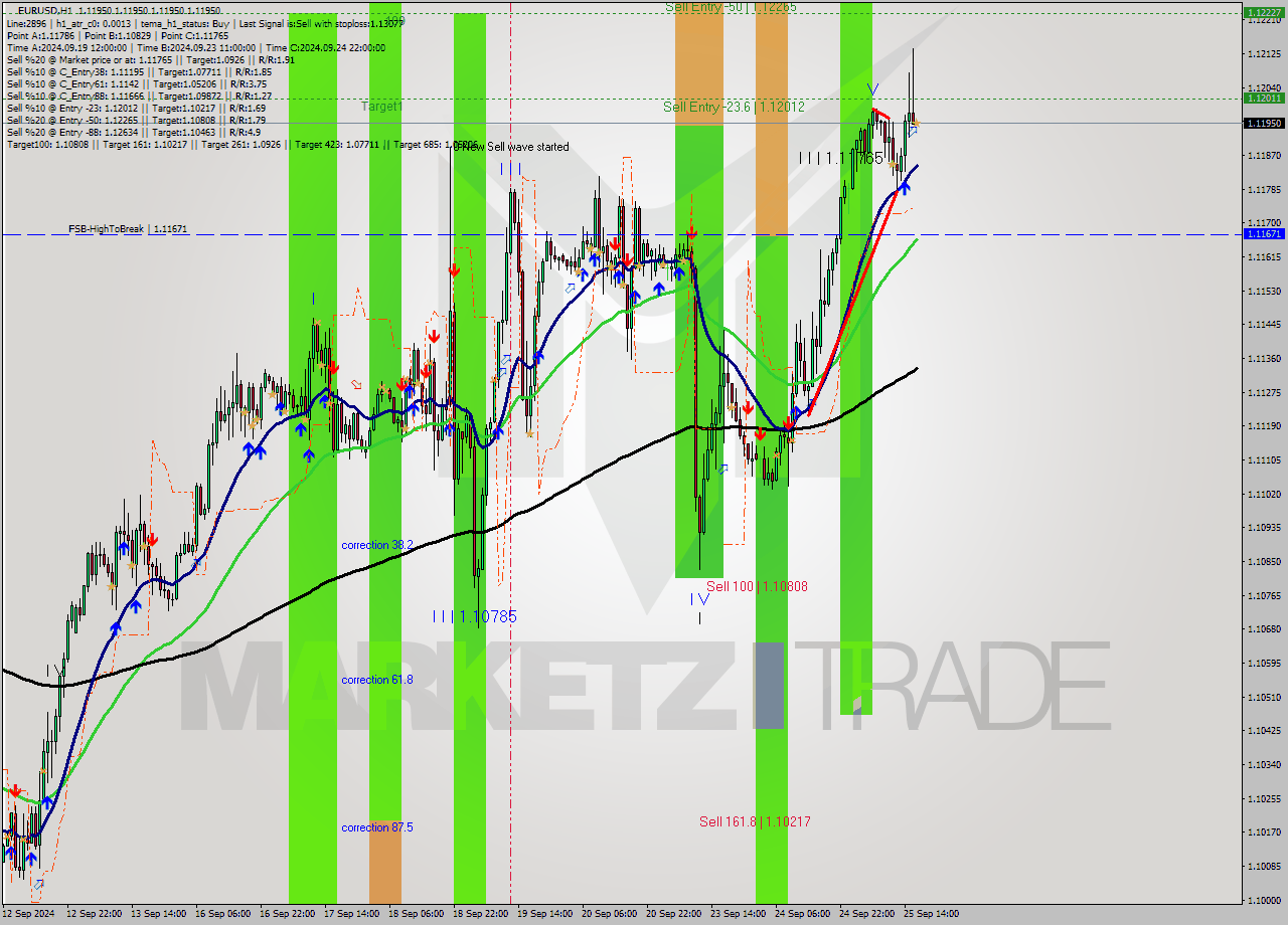 EURUSD MultiTimeframe analysis at date 2024.09.25 17:00