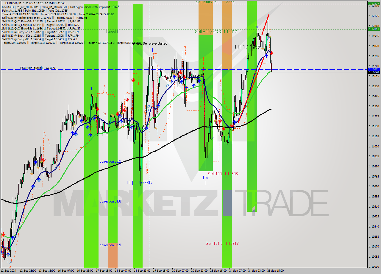 EURUSD MultiTimeframe analysis at date 2024.09.25 18:07