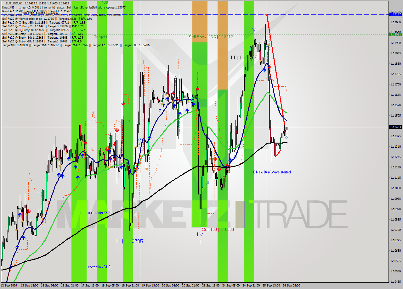 EURUSD MultiTimeframe analysis at date 2024.09.26 08:08