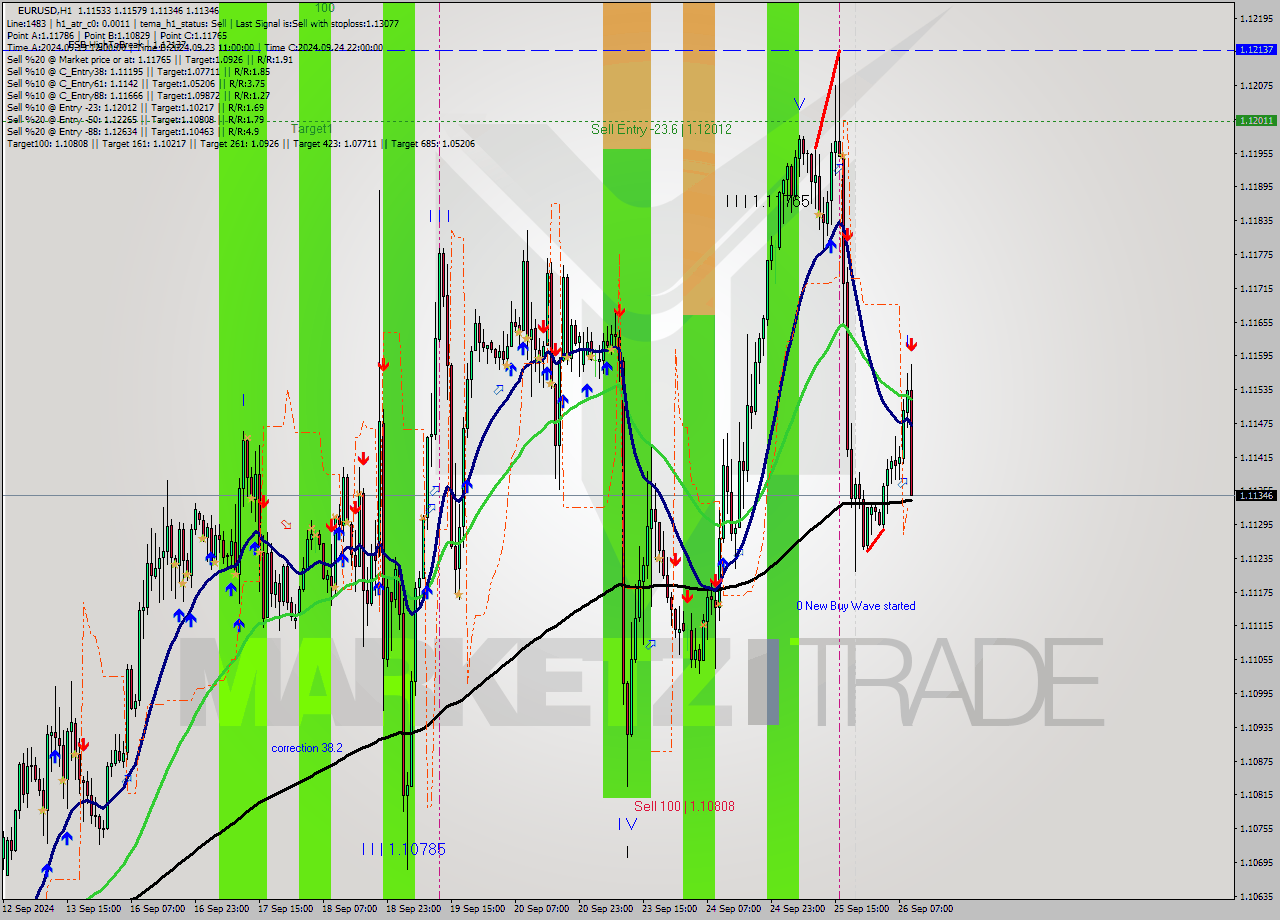 EURUSD MultiTimeframe analysis at date 2024.09.26 10:58