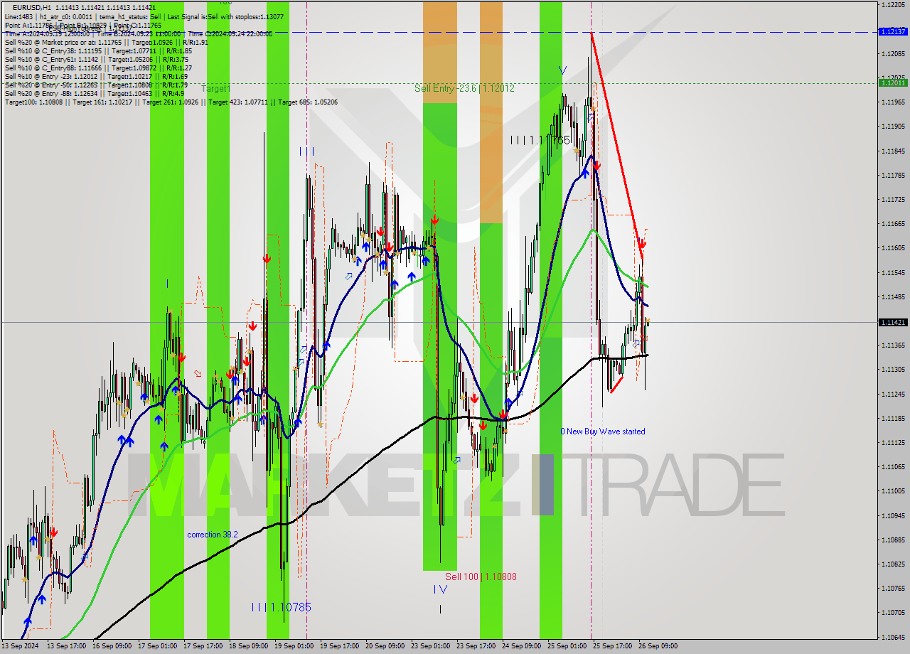 EURUSD MultiTimeframe analysis at date 2024.09.26 12:00
