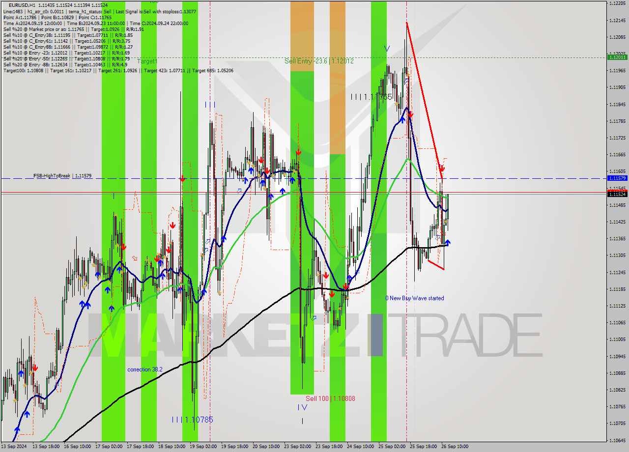 EURUSD MultiTimeframe analysis at date 2024.09.26 13:37