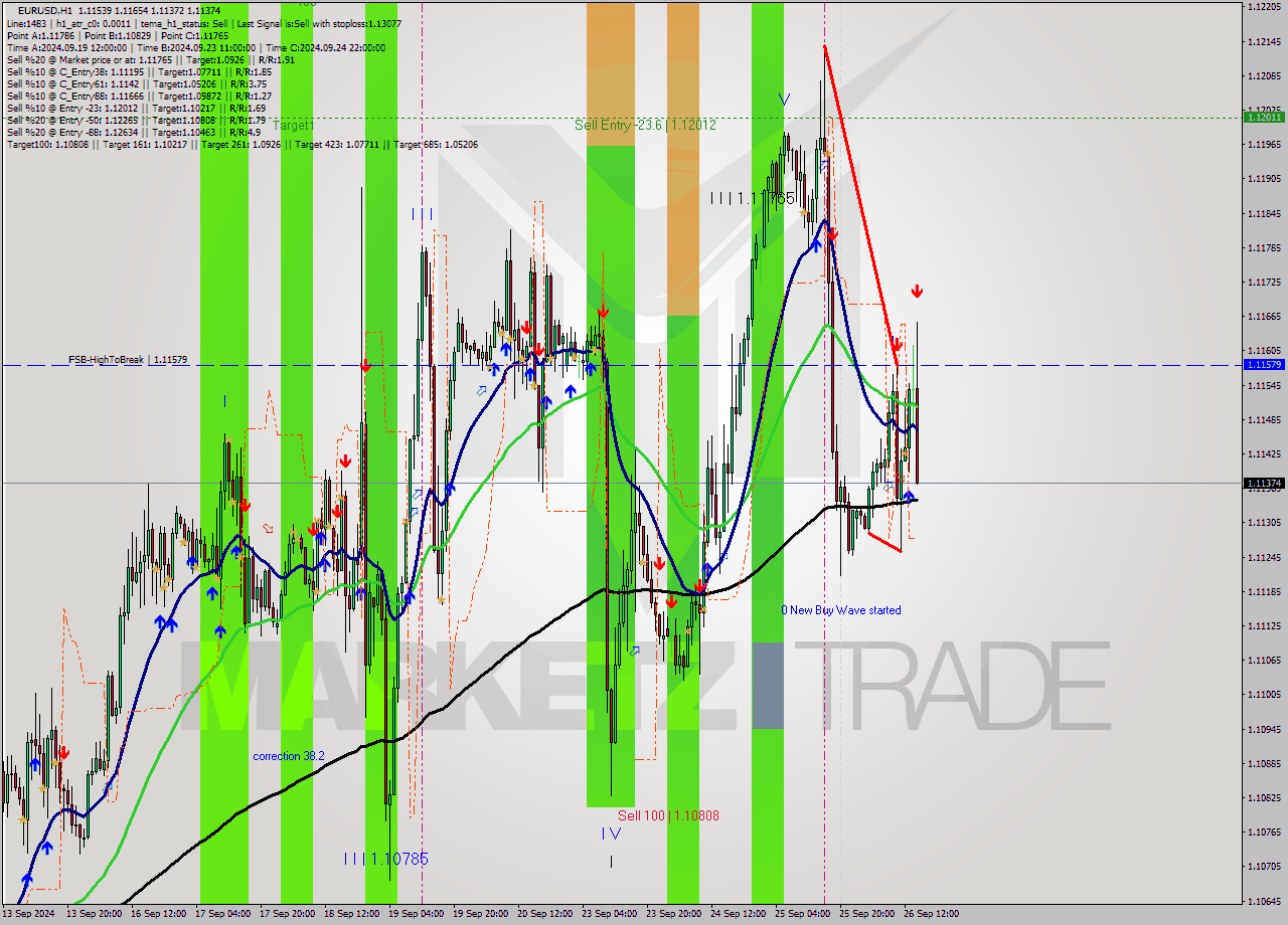 EURUSD MultiTimeframe analysis at date 2024.09.26 15:40