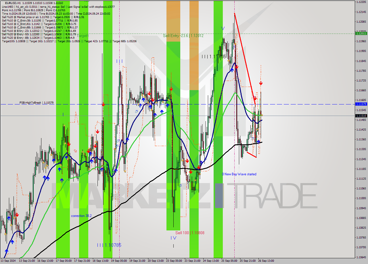 EURUSD MultiTimeframe analysis at date 2024.09.26 16:00