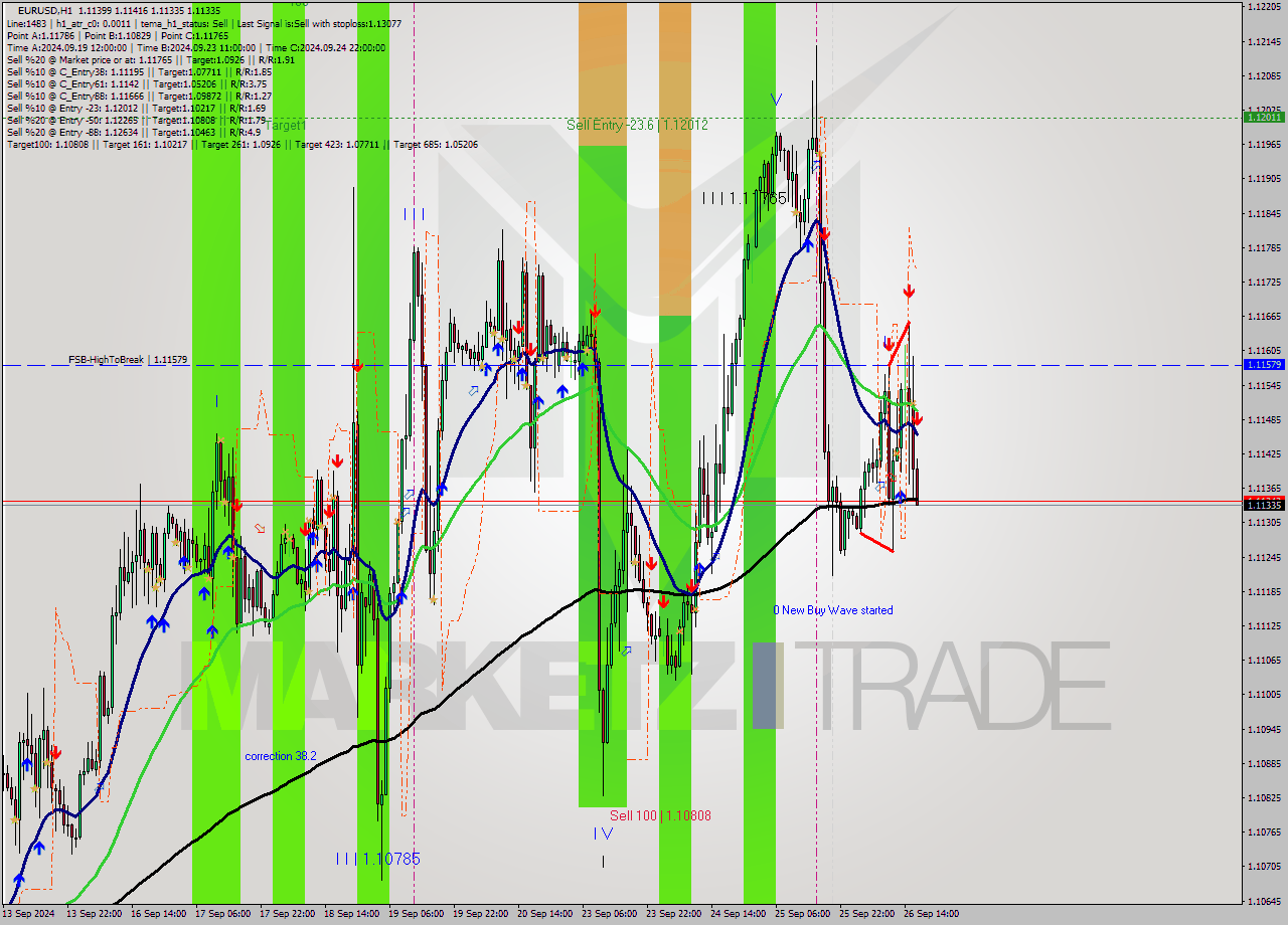 EURUSD MultiTimeframe analysis at date 2024.09.26 17:04