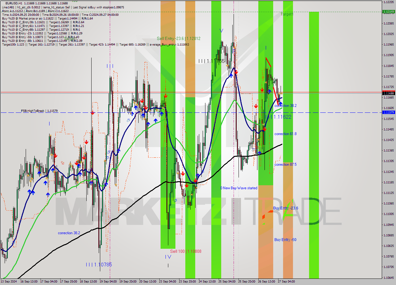 EURUSD MultiTimeframe analysis at date 2024.09.27 07:00