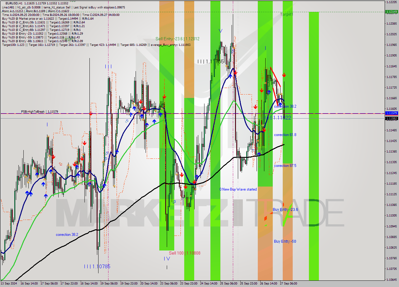 EURUSD MultiTimeframe analysis at date 2024.09.27 09:45