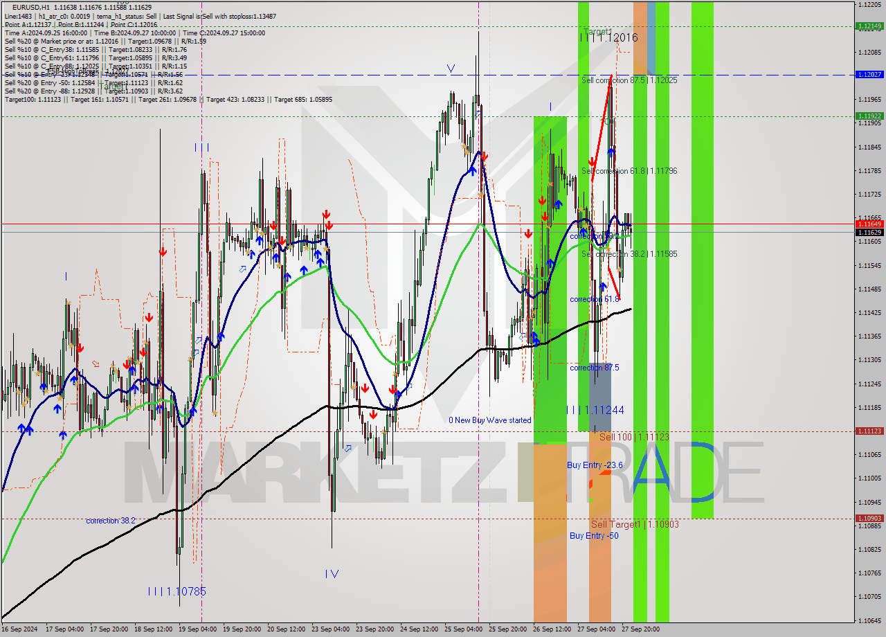 EURUSD MultiTimeframe analysis at date 2024.09.27 13:01