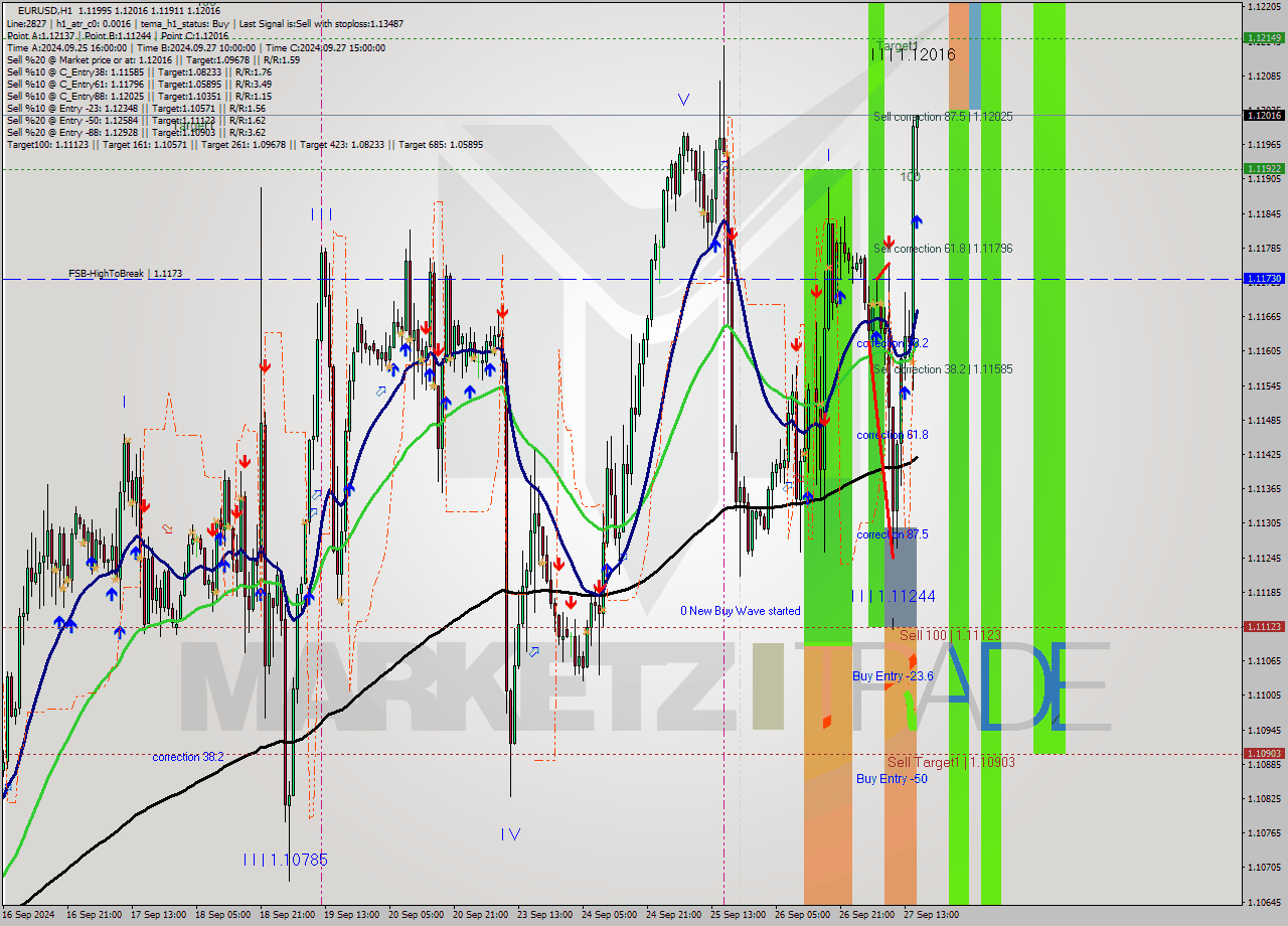 EURUSD MultiTimeframe analysis at date 2024.09.27 16:11