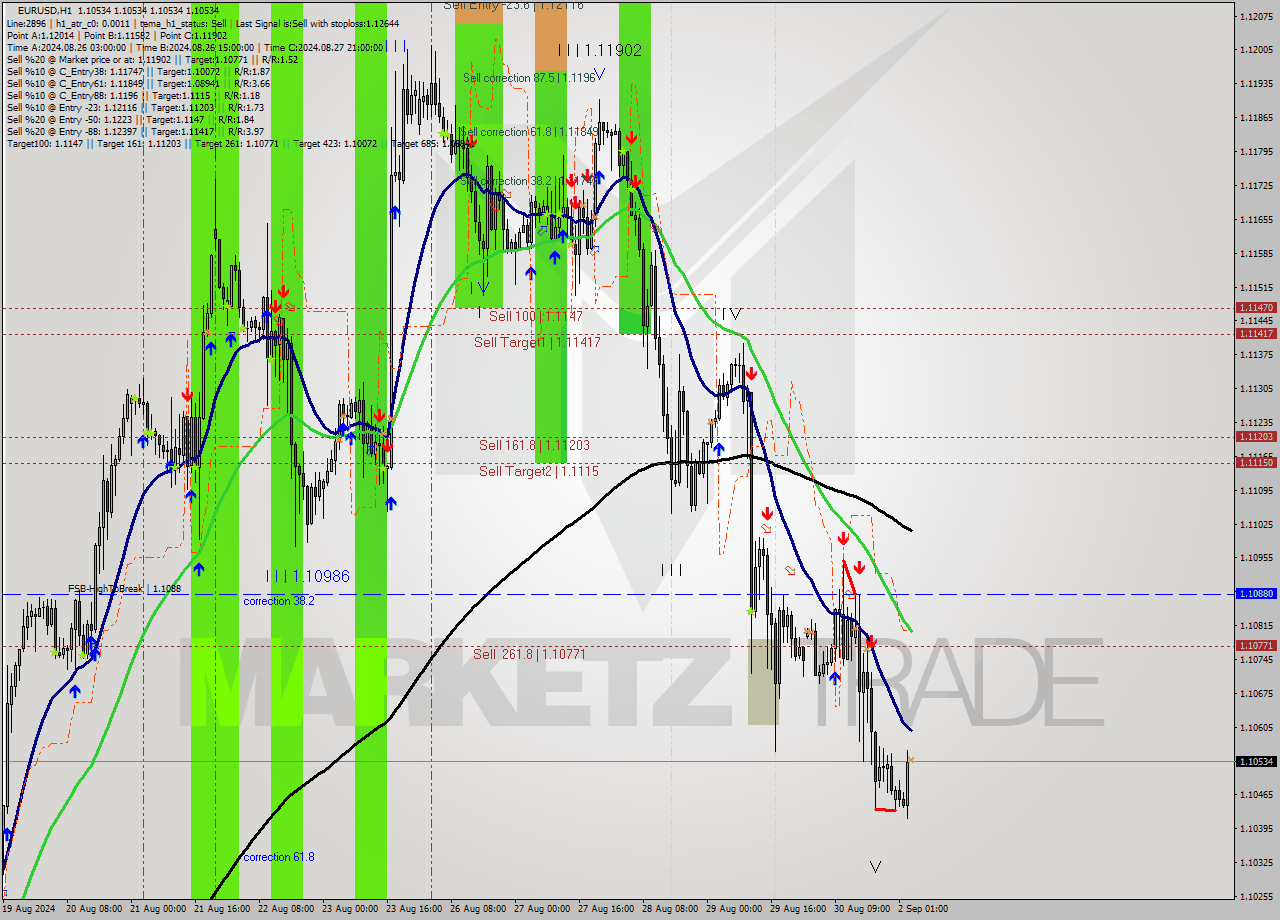 EURUSD MultiTimeframe analysis at date 2024.09.02 04:00