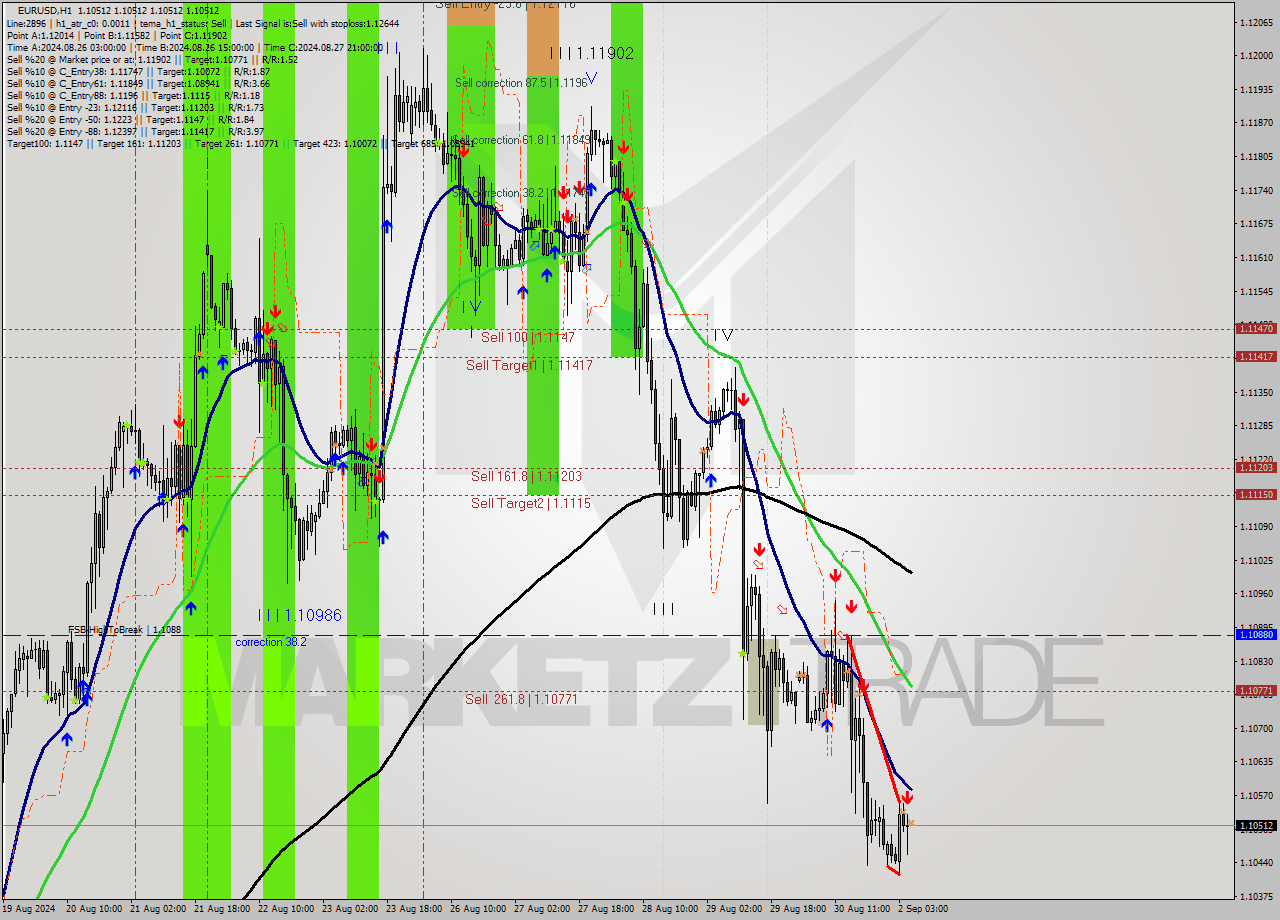 EURUSD MultiTimeframe analysis at date 2024.09.02 06:00