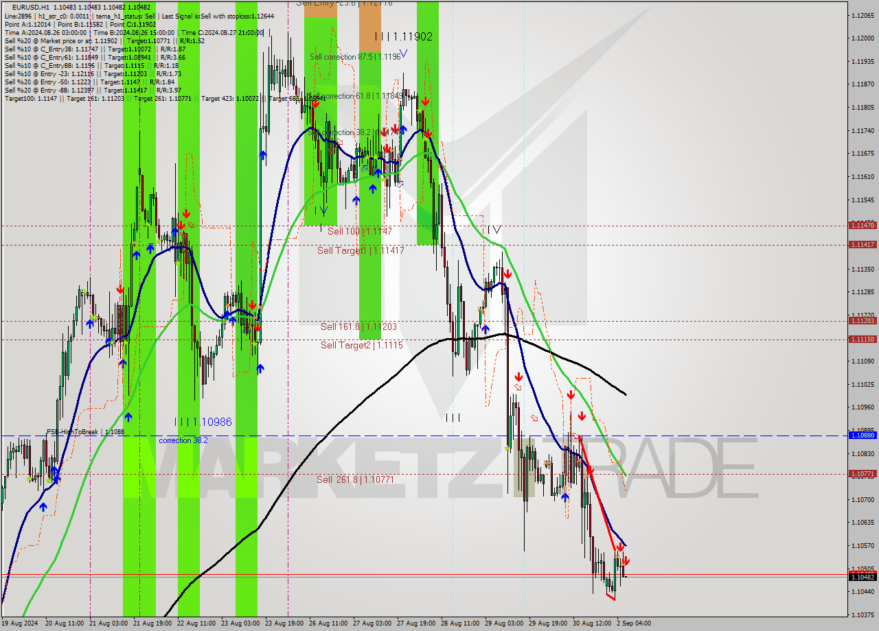 EURUSD MultiTimeframe analysis at date 2024.09.02 07:00