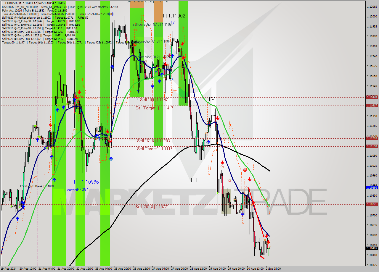 EURUSD MultiTimeframe analysis at date 2024.09.02 08:25