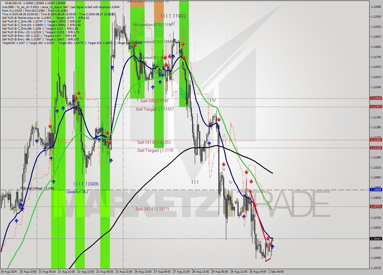 EURUSD MultiTimeframe analysis at date 2024.09.02 09:01