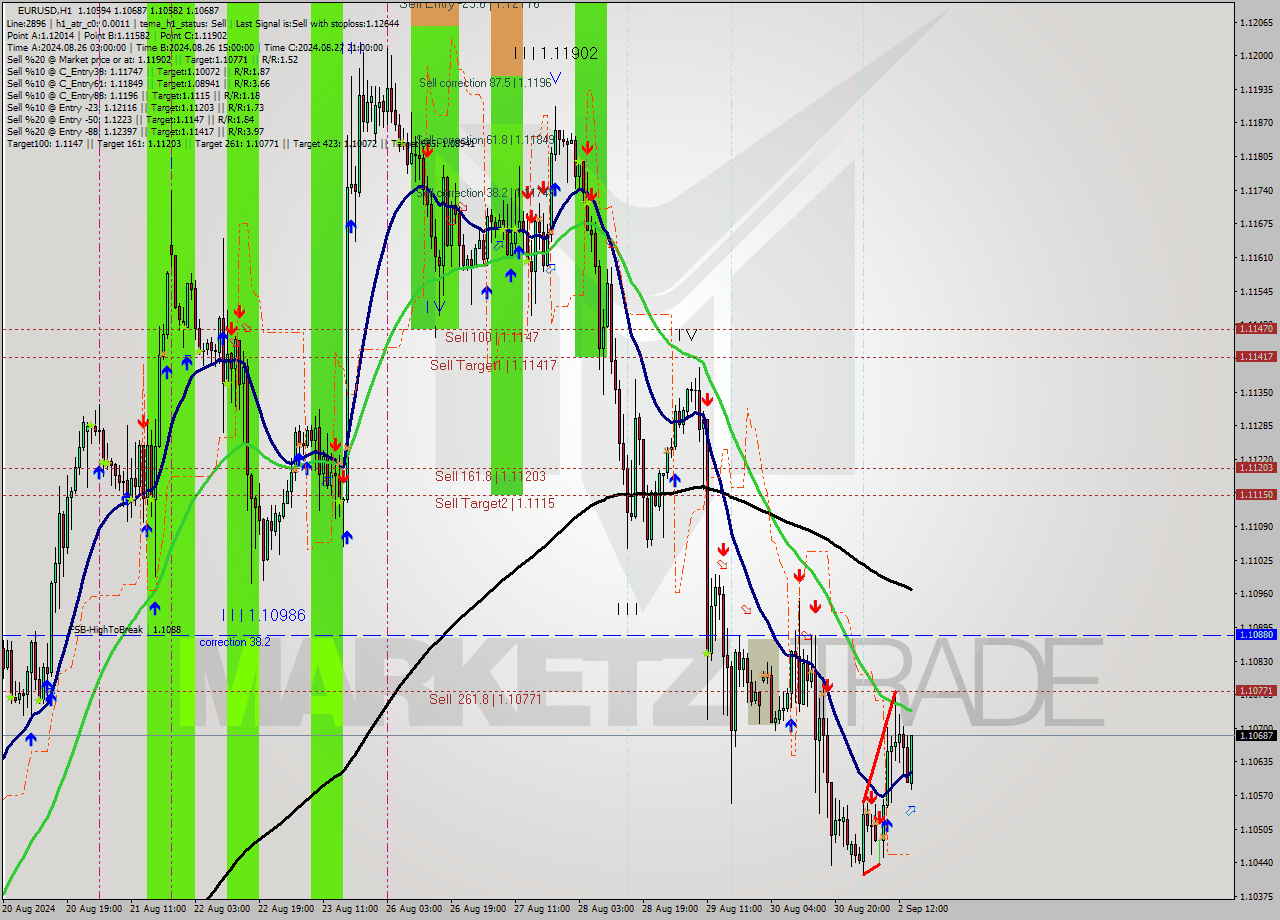 EURUSD MultiTimeframe analysis at date 2024.09.02 15:48